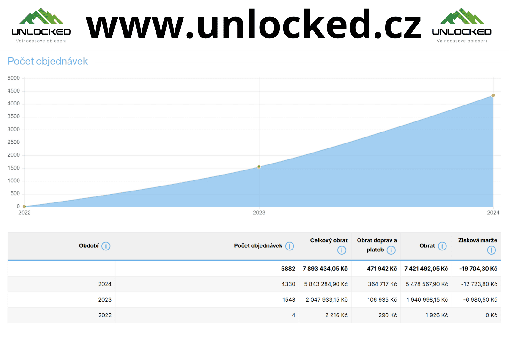 E-shopy v chráněných dílnách UNLOCKED